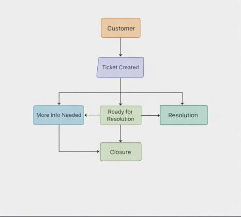 Business Process Model